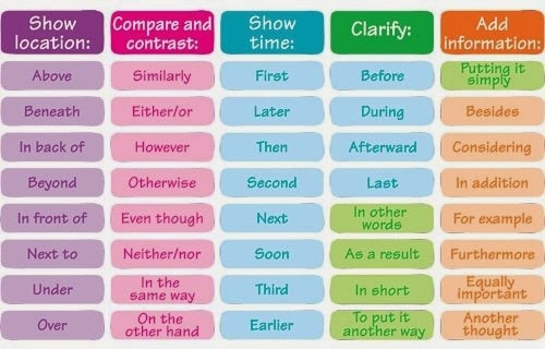 IELTS linking words